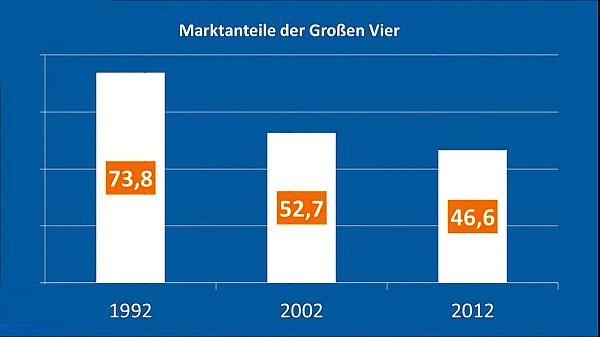 Marktanteile 1992-2012